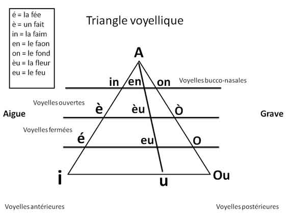 triangle des voyelles